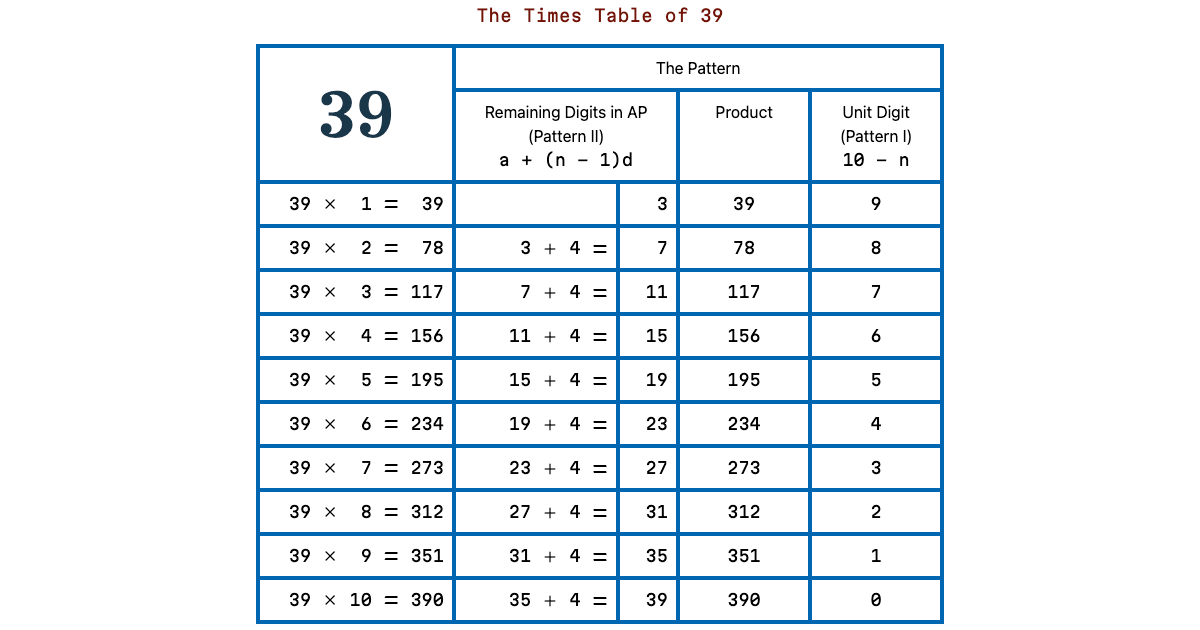 39 Times Tables Quick Maths Trick for Times Tables of 19, 29, 39, 49