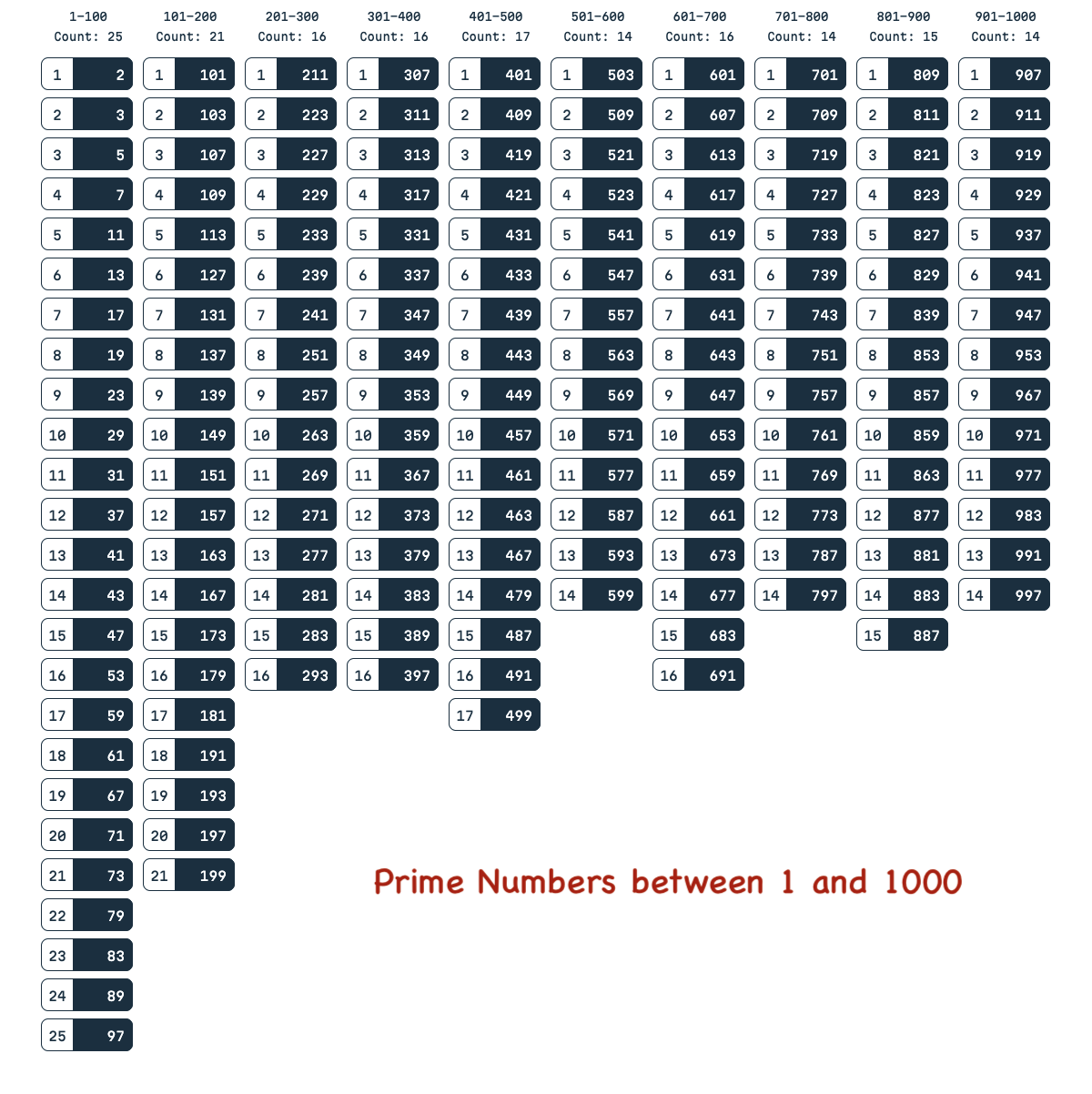 Prime Numbers: Reference Chart